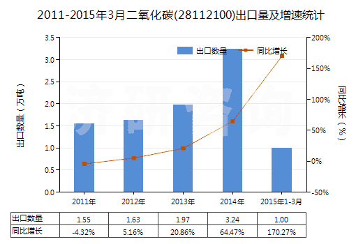 2011-2015年3月二氧化碳(28112100)出口量及增速統(tǒng)計(jì) 2011-2015年3月二氧化碳(28112100)出口量及增速統(tǒng)計(jì)